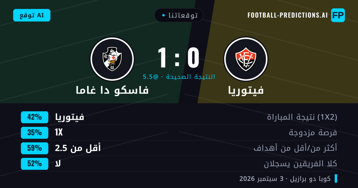 توقعاتنا: فيتوريا ضد فاسكو دا غاما — فيتوريا — فوز (42%); أقل من 2.5; لا يسجل الطرفان