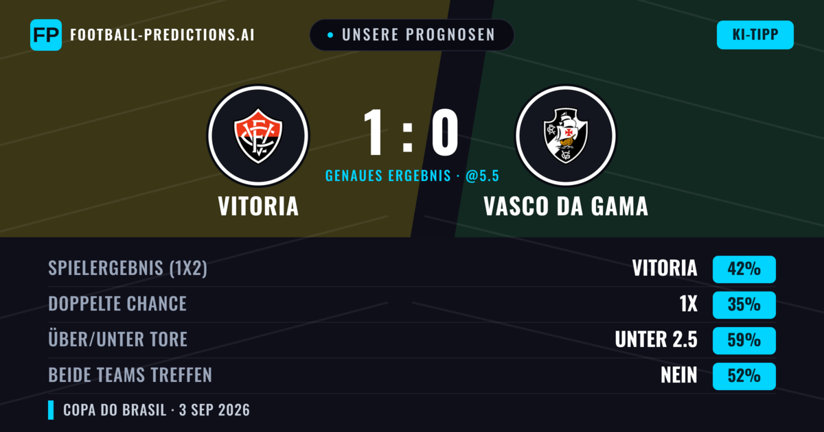 Unsere Prognosen: Vitoria vs Vasco da Gama — Vitoria — Sieg (42%); Unter 2.5; Beide treffen: Nein