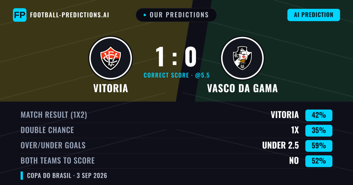Our Predictions: Vitoria vs Vasco DA Gama — Vitoria — Win (41%); under 2.5; Both teams to score: No