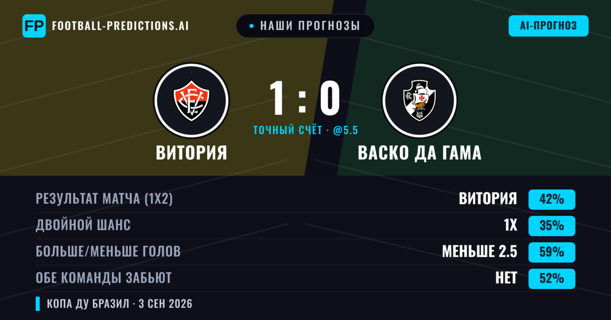 Наши прогнозы: Витория против Васко да Гама — Витория — Победа (42%); Меньше 2.5; Обе забьют Нет