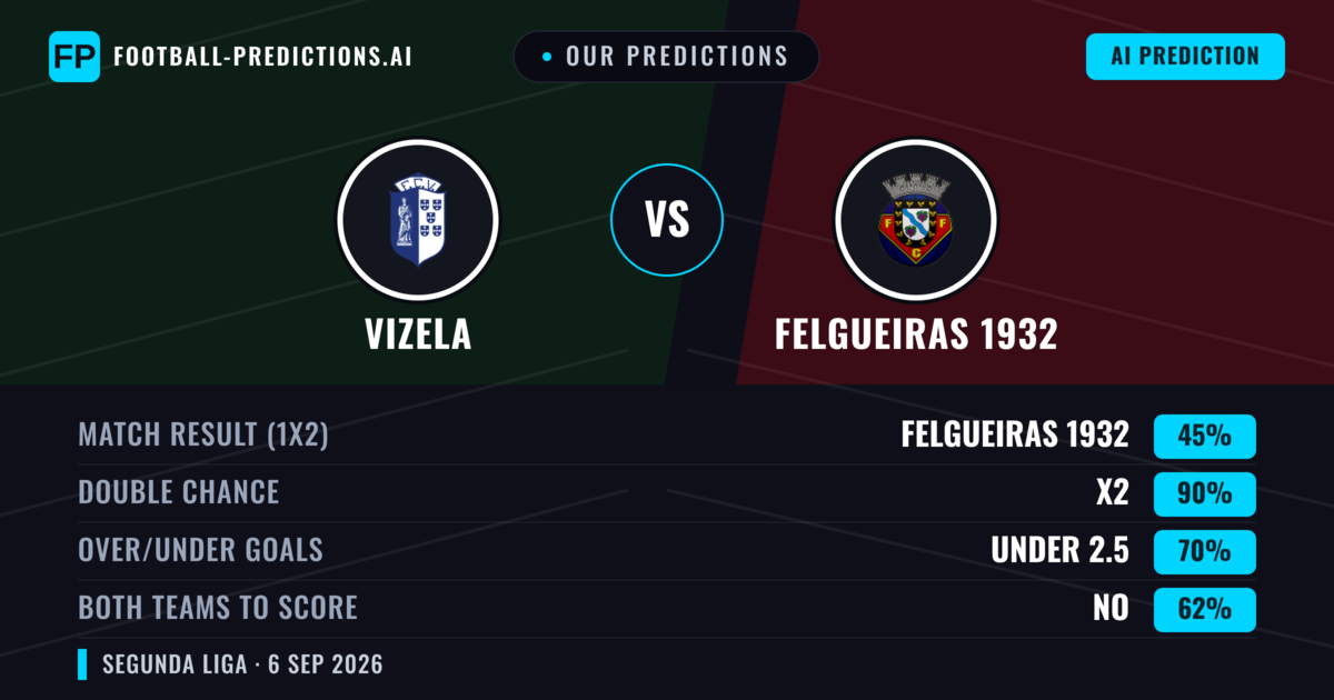 Our Predictions: Vizela vs Felgueiras 1932 — Draw (45%); under 2.5; Both teams to score: No