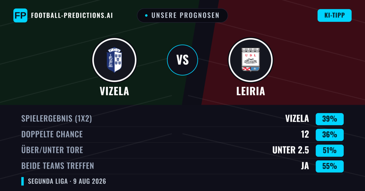Unsere Prognosen: Vizela vs Leiria — Vizela — Sieg (40%); Unter 2.5; Beide treffen: Ja