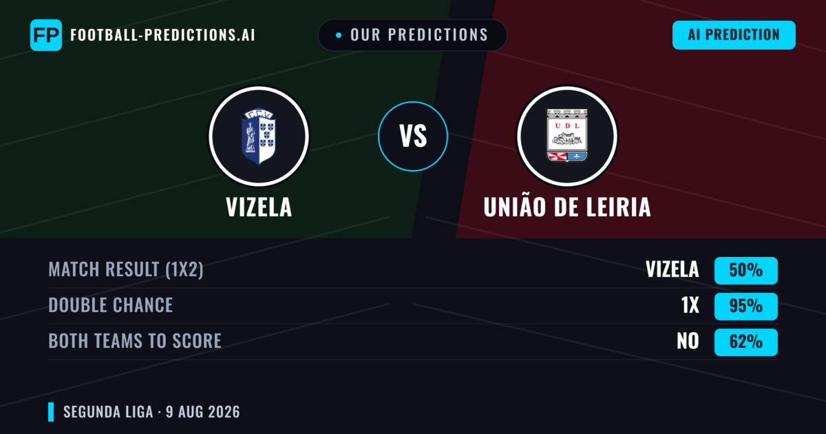 Our Predictions: Vizela vs União de Leiria — Vizela — Win (40%); under 2.5; Both teams to score: Yes