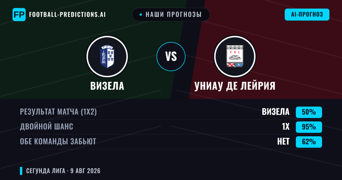 Наши прогнозы: Визела против Униау де Лейрия — Визела — Победа (40%); Меньше 2.5; Обе забьют Да