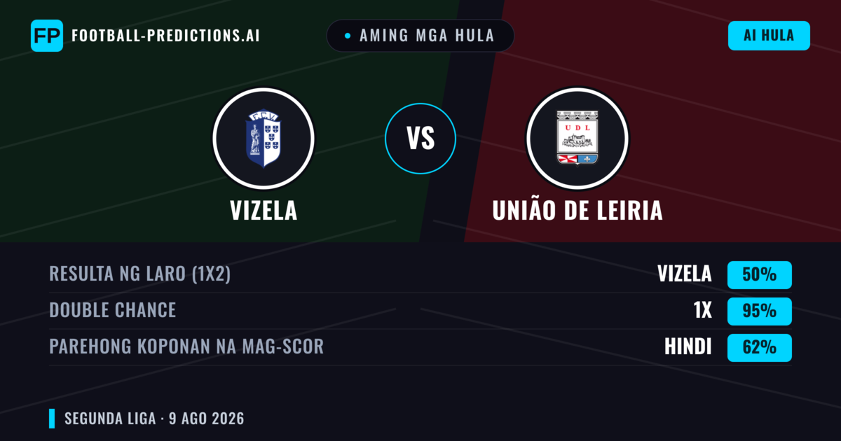 Aming mga hula: Vizela vs União de Leiria — Vizela — Manalo (40%); Under 2.5; Parehong magbubuo: Oo