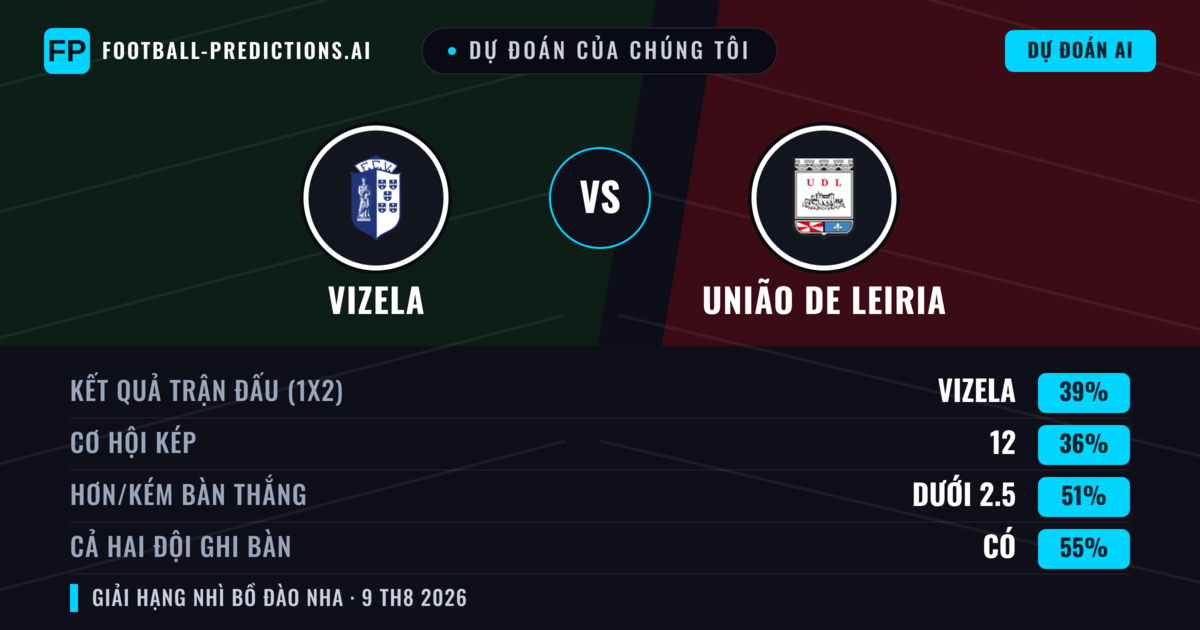 Dự đoán của chúng tôi: Vizela vs União de Leiria — Vizela — Thắng (40%); Ít hơn 2.5; Cả hai ghi bàn: Có