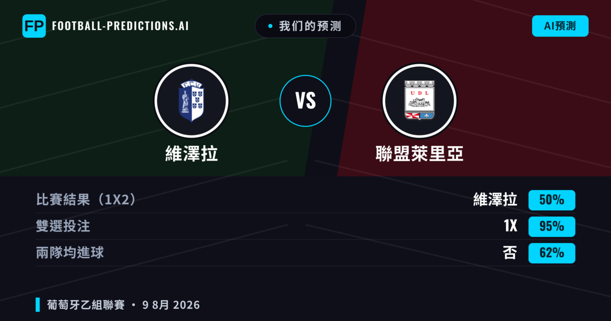 我们的预测: 維澤拉 對 聯盟萊里亞 — 維澤拉 — 勝 (40%); 小球 2.5; 有進球