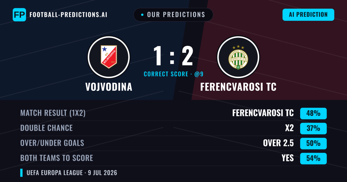 Our Predictions: Vojvodina vs Ferencvarosi TC — Ferencvarosi TC — Win (41%); over 2.5; Both teams to score: Yes
