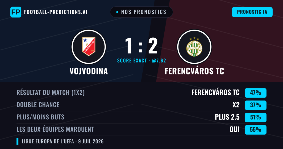 Nos pronostics: Vojvodina vs Ferencváros TC — Ferencváros TC — Victoire (40%); Plus 2.5; Les deux marquent : Oui