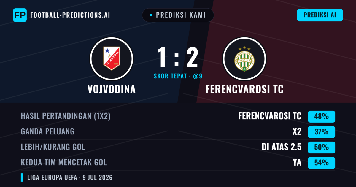 Prediksi kami: Vojvodina vs Ferencvárosi TC — Ferencvárosi TC — Menang (43%); Lebih 2.5; Kedua tim mencetak gol: Ya