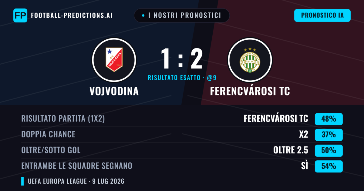 I nostri pronostici: Vojvodina vs Ferencvárosi TC — Ferencvárosi TC — Vince (43%); Oltre 2.5; Entrambe segnano: Sì