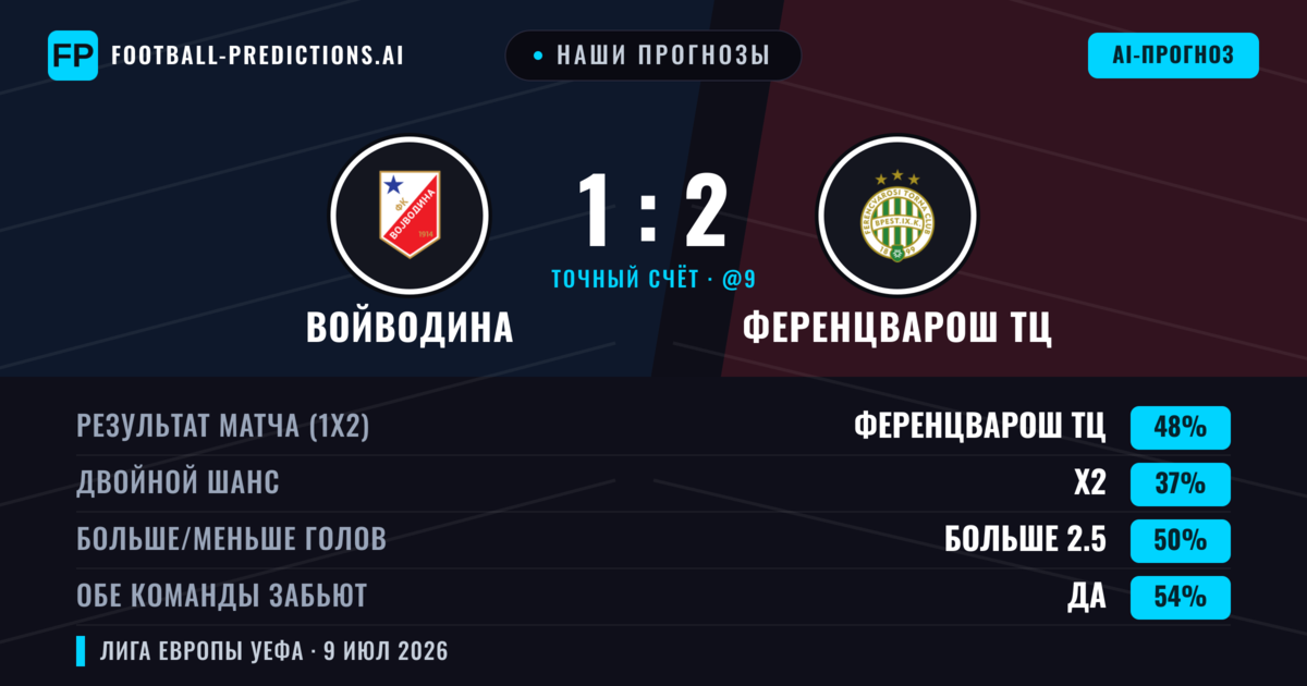 Наши прогнозы: Войводина против Ференцварош ТЦ — Ференцварош ТЦ — Победа (40%); Больше 2.5; Обе забьют Да