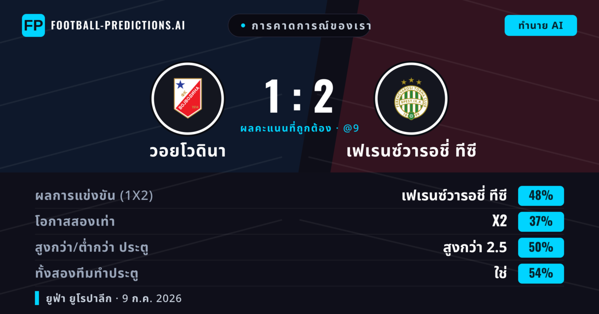 การคาดการณ์ของเรา: วอยโวดินา vs เฟเรนซ์วารอชี่ ทีซี — เฟเรนซ์วารอชี่ ทีซี — ชนะ (40%); เกิน 2.5; ทั้งสองทีมทำประตู: ใช่