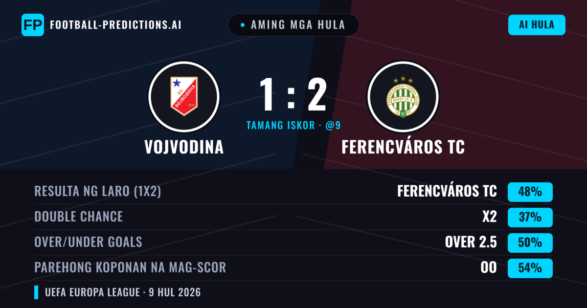 Aming mga hula: Vojvodina vs Ferencváros TC — Ferencváros TC — Manalo (39%); Over 2.5; Parehong magbubuo: Oo
