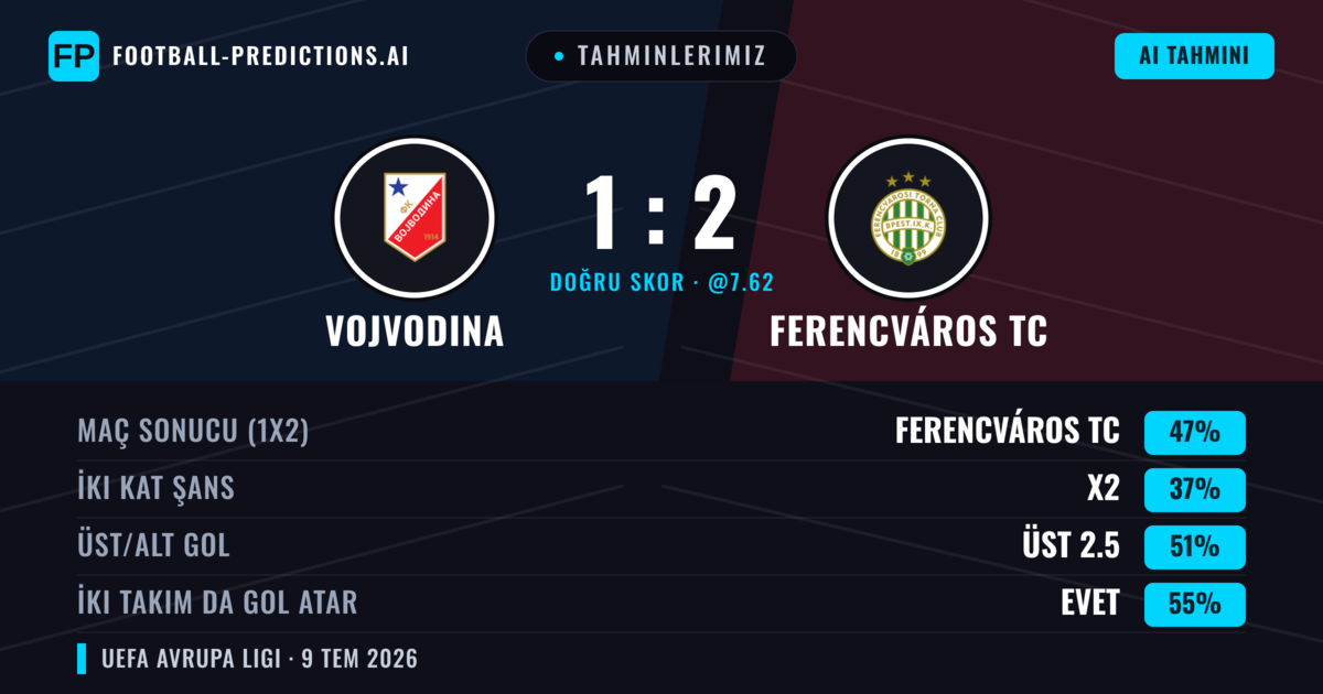 Tahminlerimiz: Vojvodina vs Ferencváros TC — Ferencváros TC — Kazanmak (40%); Üst 2.5; İki taraf da gol atar: Evet