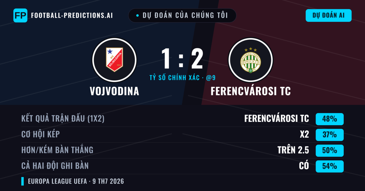Dự đoán của chúng tôi: Vojvodina vs Ferencvárosi TC — Ferencvárosi TC — Thắng (43%); Hơn 2.5; Cả hai ghi bàn: Có