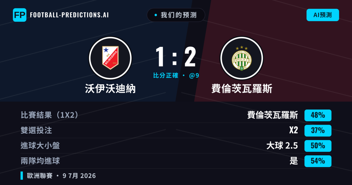 我们的预测: 沃伊沃迪納 對 費倫茨瓦羅斯 — 費倫茨瓦羅斯 — 勝 (43%); 大球 2.5; 有進球