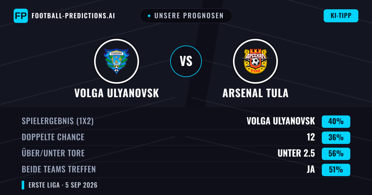Unsere Prognosen: Volga Ulyanovsk vs Arsenal Tula — Volga Ulyanovsk — Sieg (38%); Unter 2.5; Beide treffen: Ja