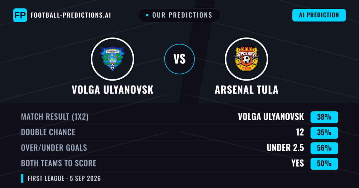Our Predictions: Volga Ulyanovsk vs Arsenal Tula — Volga Ulyanovsk — Win (38%); under 2.5; Both teams to score: Yes