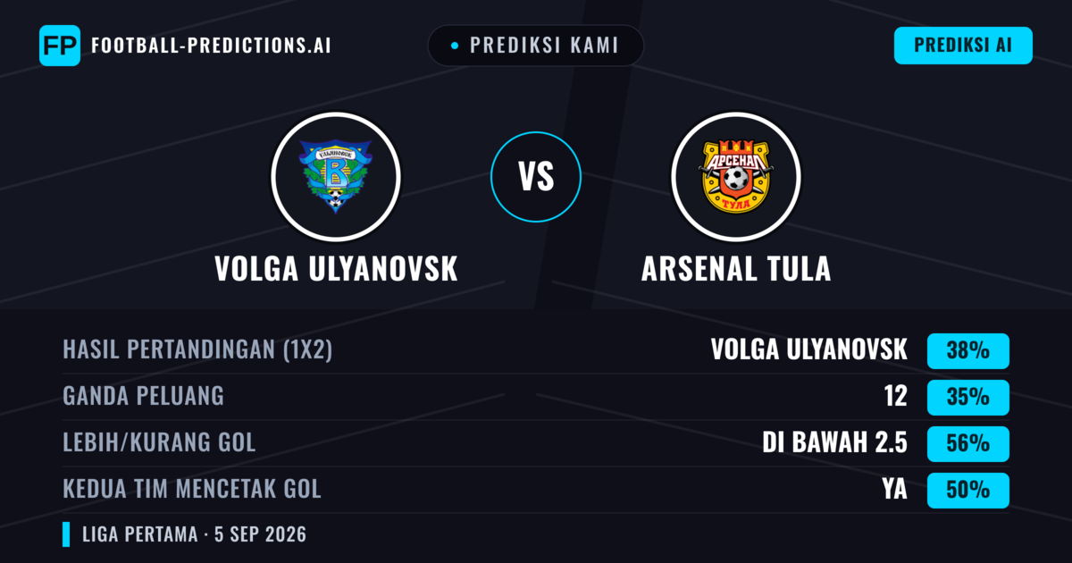 Prediksi kami: Volga Ulyanovsk vs Arsenal Tula — Volga Ulyanovsk — Menang (38%); Kurang 2.5; Kedua tim mencetak gol: Ya