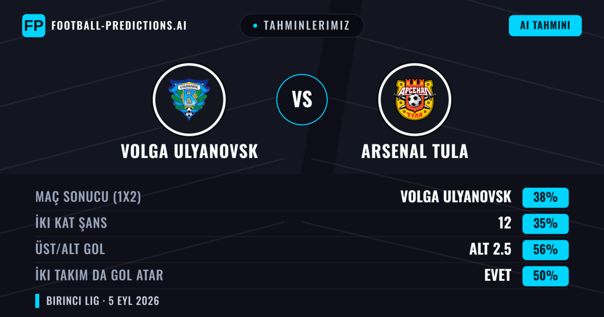 Tahminlerimiz: Volga Ulyanovsk vs Arsenal Tula — Volga Ulyanovsk — Kazanmak (38%); Alt 2.5; İki taraf da gol atar: Evet
