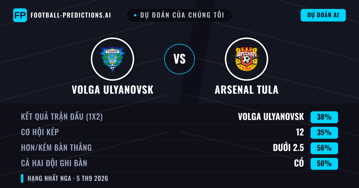 Dự đoán của chúng tôi: Volga Ulyanovsk vs Arsenal Tula — Volga Ulyanovsk — Thắng (38%); Ít hơn 2.5; Cả hai ghi bàn: Có