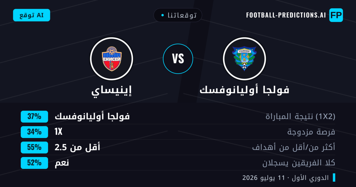 توقعاتنا: فولجا أوليانوفسك ضد إينيساي — فولجا أوليانوفسك — فوز (37%); أقل من 2.5; هدفين أو أكثر