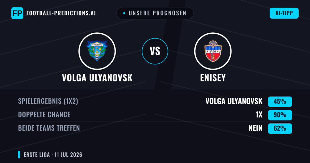 Unsere Prognosen: Volga Ulyanovsk vs Enisey — Volga Ulyanovsk — Sieg (37%); Unter 2.5; Beide treffen: Ja