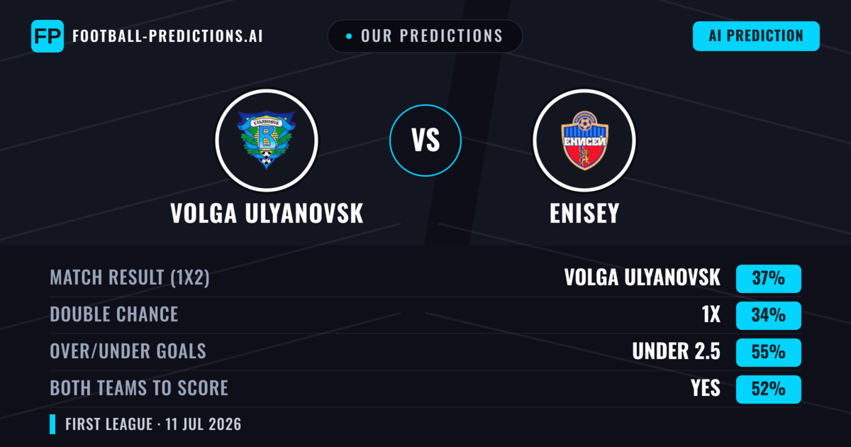 Our Predictions: Volga Ulyanovsk vs Enisey — Volga Ulyanovsk — Win (37%); under 2.5; Both teams to score: Yes