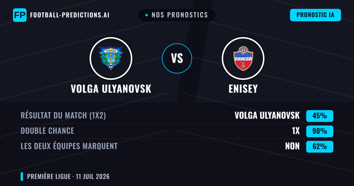 Nos pronostics: Volga Ulyanovsk vs Enisey — Volga Ulyanovsk — Victoire (37%); Moins 2.5; Les deux marquent : Oui