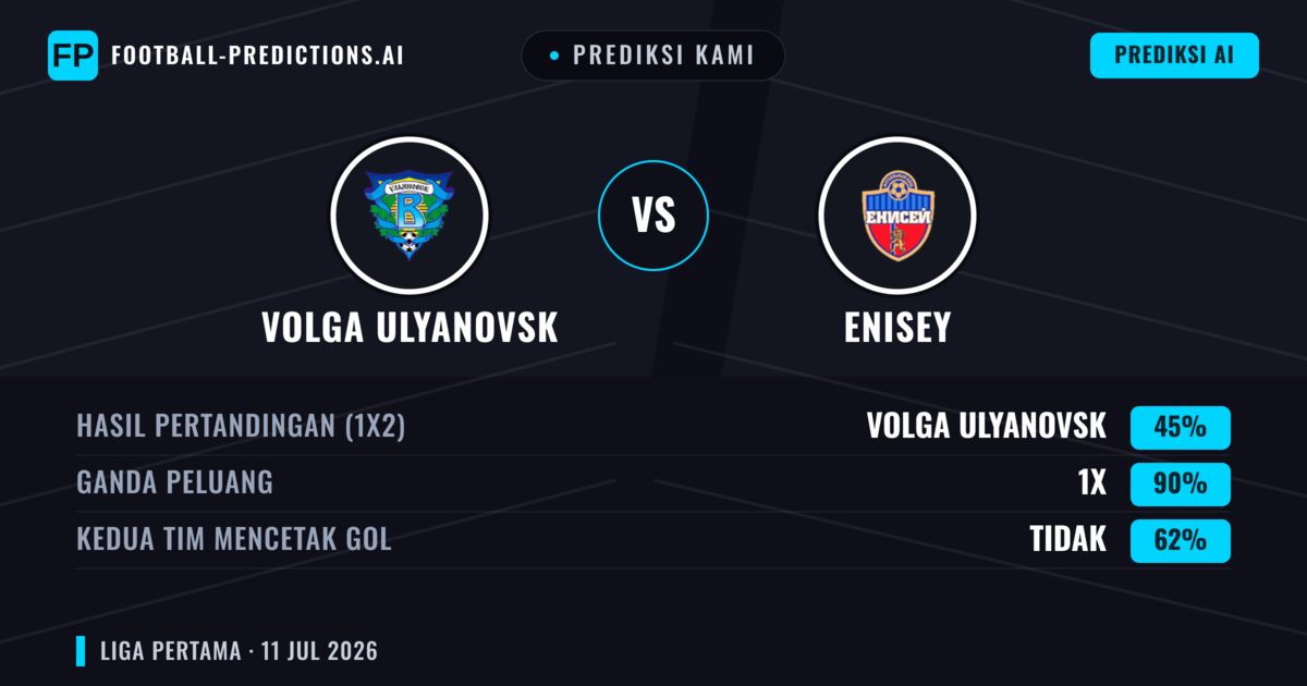 Prediksi kami: Volga Ulyanovsk vs Enisey — Volga Ulyanovsk — Menang (37%); Kurang 2.5; Kedua tim mencetak gol: Ya