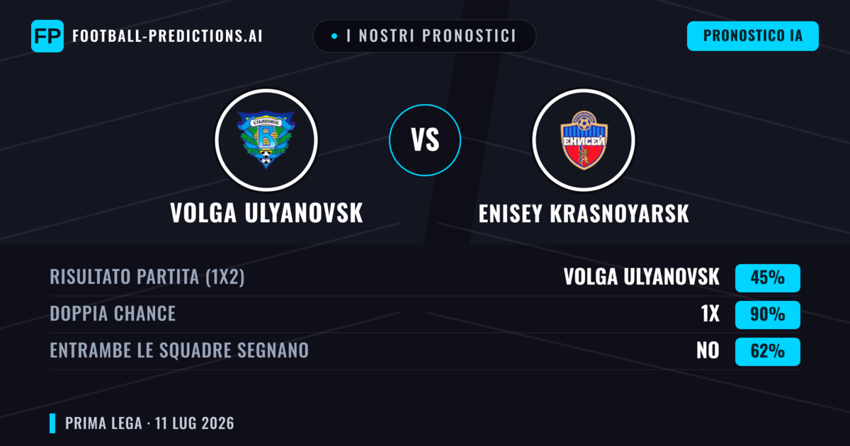I nostri pronostici: Volga Ulyanovsk vs Enisey Krasnoyarsk — Volga Ulyanovsk — Vince (37%); Sotto 2.5; Entrambe segnano: Sì