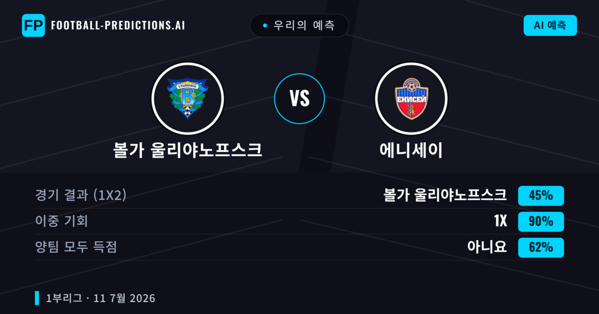 우리의 예측: 볼가 울리야노프스크 vs 에니세이 — 볼가 울리야노프스크 — 승리 (37%); 미만 2.5; 양팀 모두 득점: 예