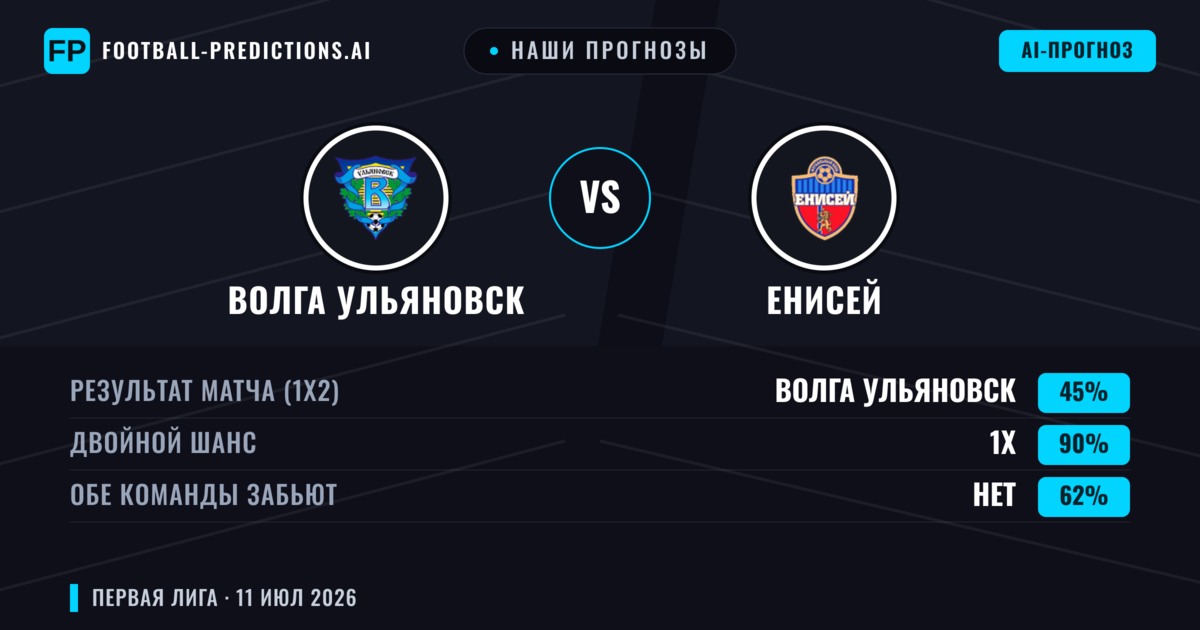 Наши прогнозы: Волга Ульяновск против Енисей — Волга Ульяновск — Победа (37%); Меньше 2.5; Обе забьют Да