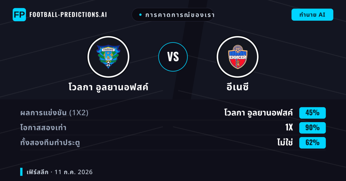 การคาดการณ์ของเรา: โวลกา อูลยานอฟสค์ vs อีเนซี — โวลกา อูลยานอฟสค์ — ชนะ (37%); ต่ำกว่า 2.5; ทั้งสองทีมทำประตู: ใช่