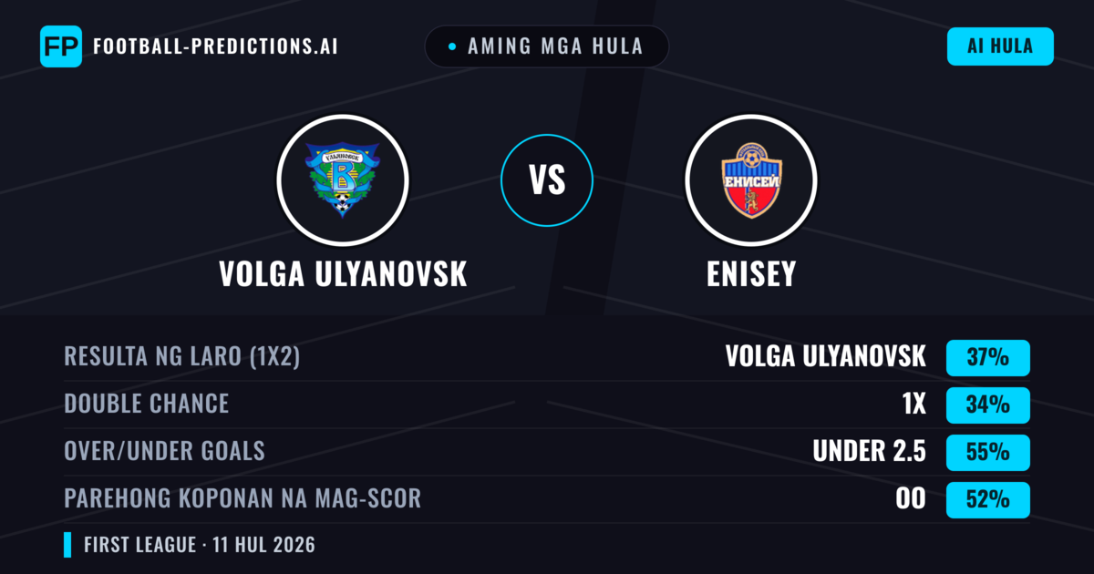 Aming mga hula: Volga Ulyanovsk vs Enisey — Volga Ulyanovsk — Manalo (37%); Under 2.5; Parehong magbubuo: Oo