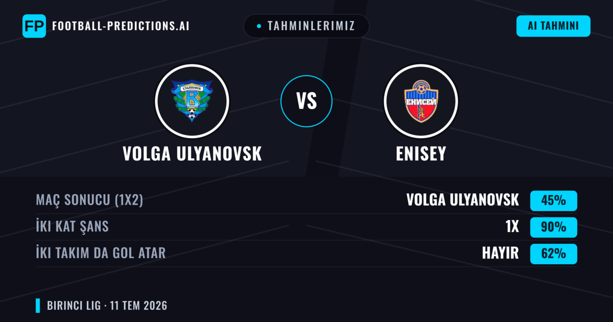 Tahminlerimiz: Volga Ulyanovsk vs Enisey — Volga Ulyanovsk — Kazanmak (37%); Alt 2.5; İki taraf da gol atar: Evet