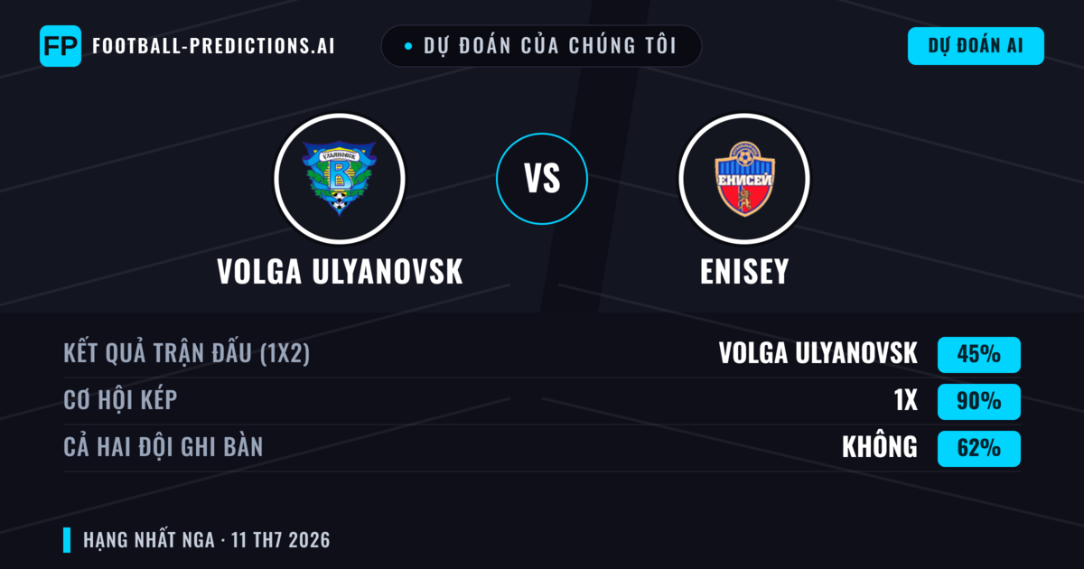 Dự đoán của chúng tôi: Volga Ulyanovsk vs Enisey — Volga Ulyanovsk — Thắng (37%); Ít hơn 2.5; Cả hai ghi bàn: Có