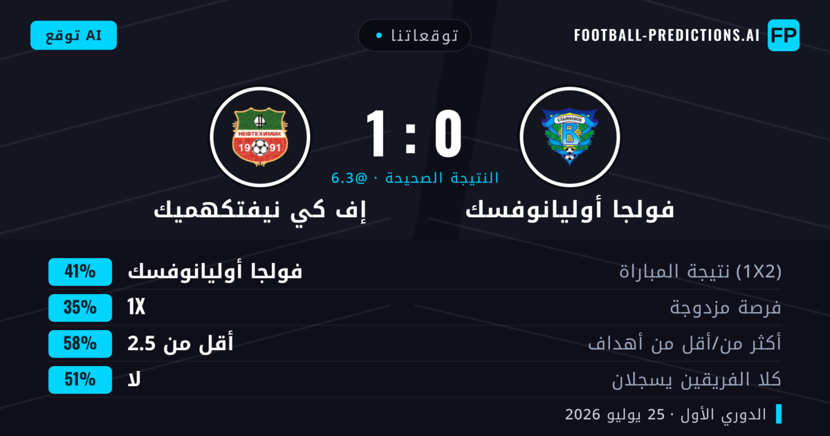 توقعاتنا: فولجا أوليانوفسك ضد إف كي نيفتكهميك — فولجا أوليانوفسك — فوز (45%); أقل من 2.5; لا يسجل الطرفان