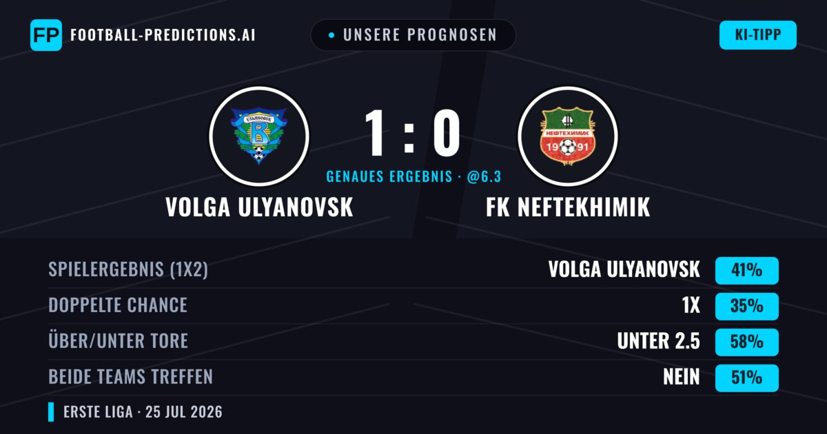 Unsere Prognosen: Volga Ulyanovsk vs FK Neftekhimik — Volga Ulyanovsk — Sieg (45%); Unter 2.5; Beide treffen: Nein