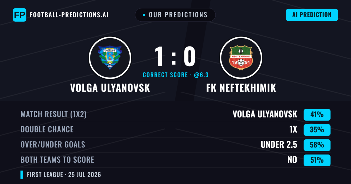 Our Predictions: Volga Ulyanovsk vs FK Neftekhimik — Volga Ulyanovsk — Win (45%); under 2.5; Both teams to score: No