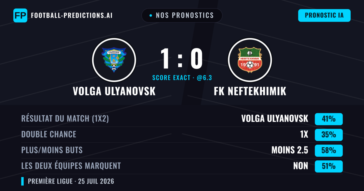 Nos pronostics: Volga Ulyanovsk vs FK Neftekhimik — Volga Ulyanovsk — Victoire (45%); Moins 2.5; Les deux marquent : Non