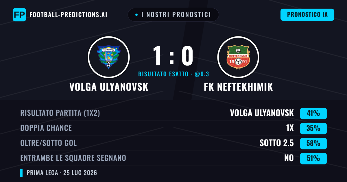 I nostri pronostici: Volga Ulyanovsk vs FK Neftekhimik — Volga Ulyanovsk — Vince (45%); Sotto 2.5; Entrambe segnano: No