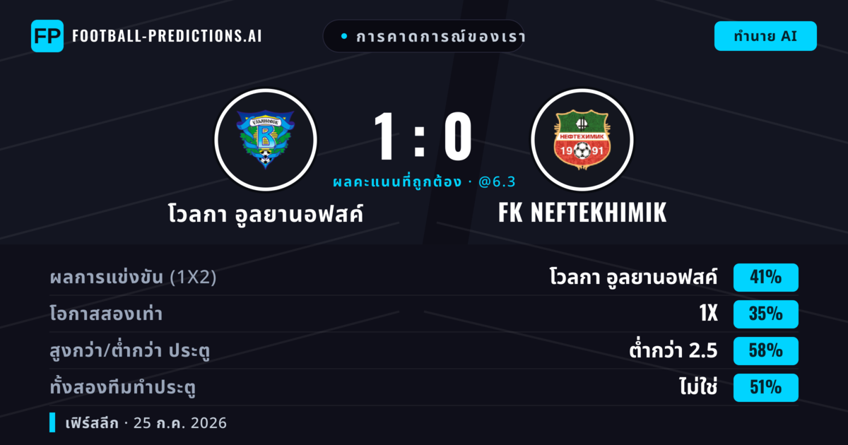 การคาดการณ์ของเรา: โวลกา อูลยานอฟสค์ vs FK Neftekhimik — โวลกา อูลยานอฟสค์ — ชนะ (45%); ต่ำกว่า 2.5; ทั้งสองทีมทำประตู: ไม่ใช่