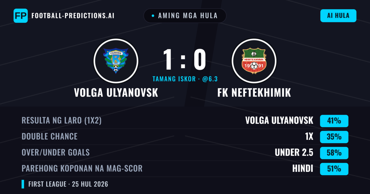 Aming mga hula: Volga Ulyanovsk vs FK Neftekhimik — Volga Ulyanovsk — Manalo (45%); Under 2.5; Parehong magbubuo: Hindi