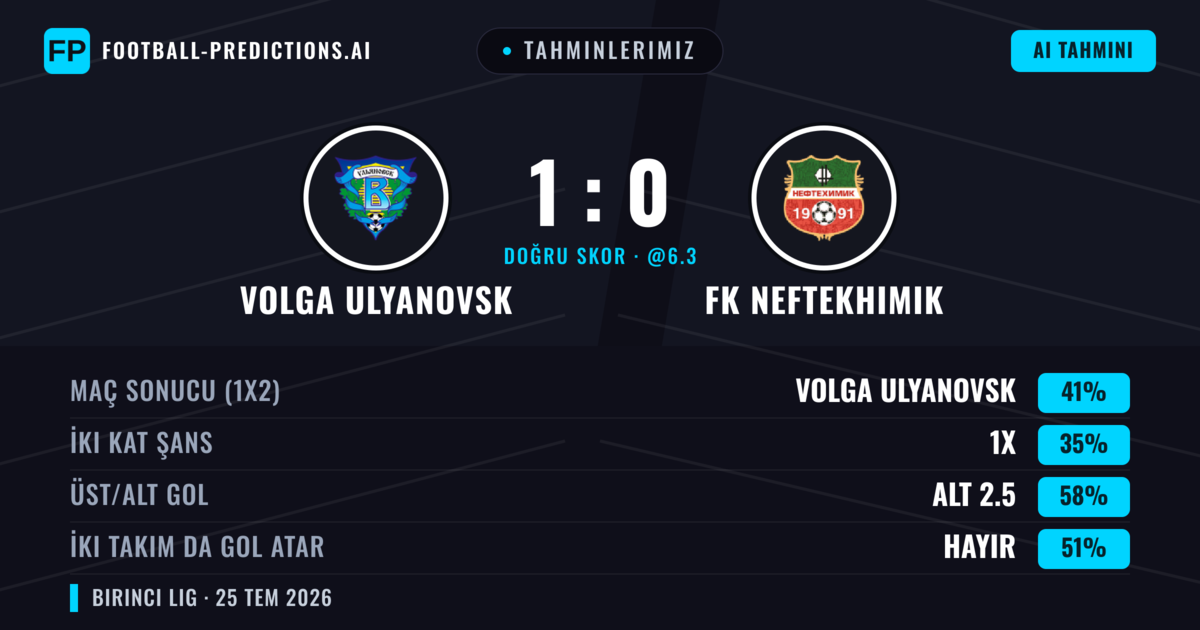Tahminlerimiz: Volga Ulyanovsk vs FK Neftekhimik — Volga Ulyanovsk — Kazanmak (45%); Alt 2.5; İki taraf da gol atar: Hayır