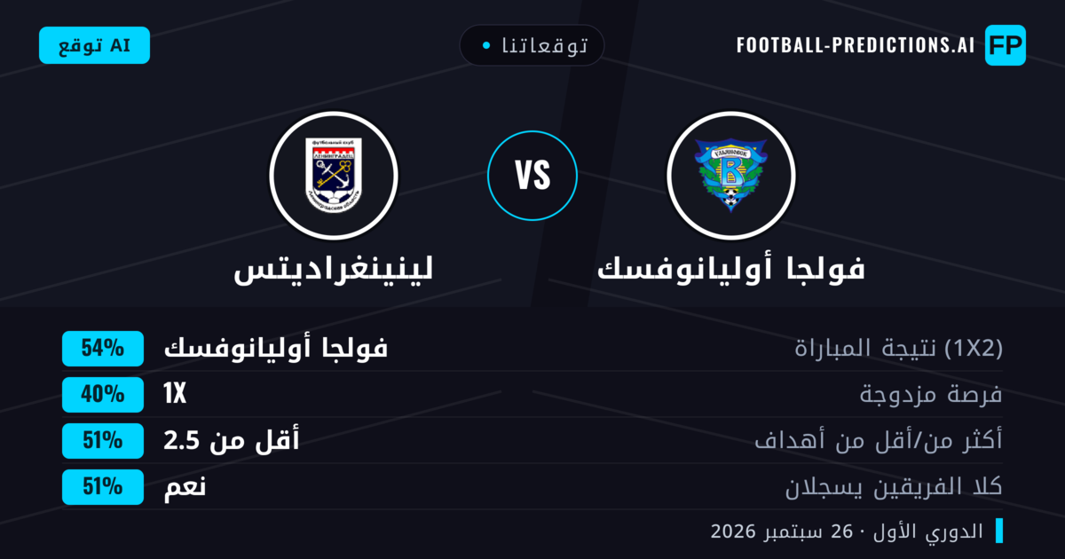 توقعاتنا: فولجا أوليانوفسك ضد لينينغراديتس — فولجا أوليانوفسك — فوز (54%); أقل من 2.5; هدفين أو أكثر