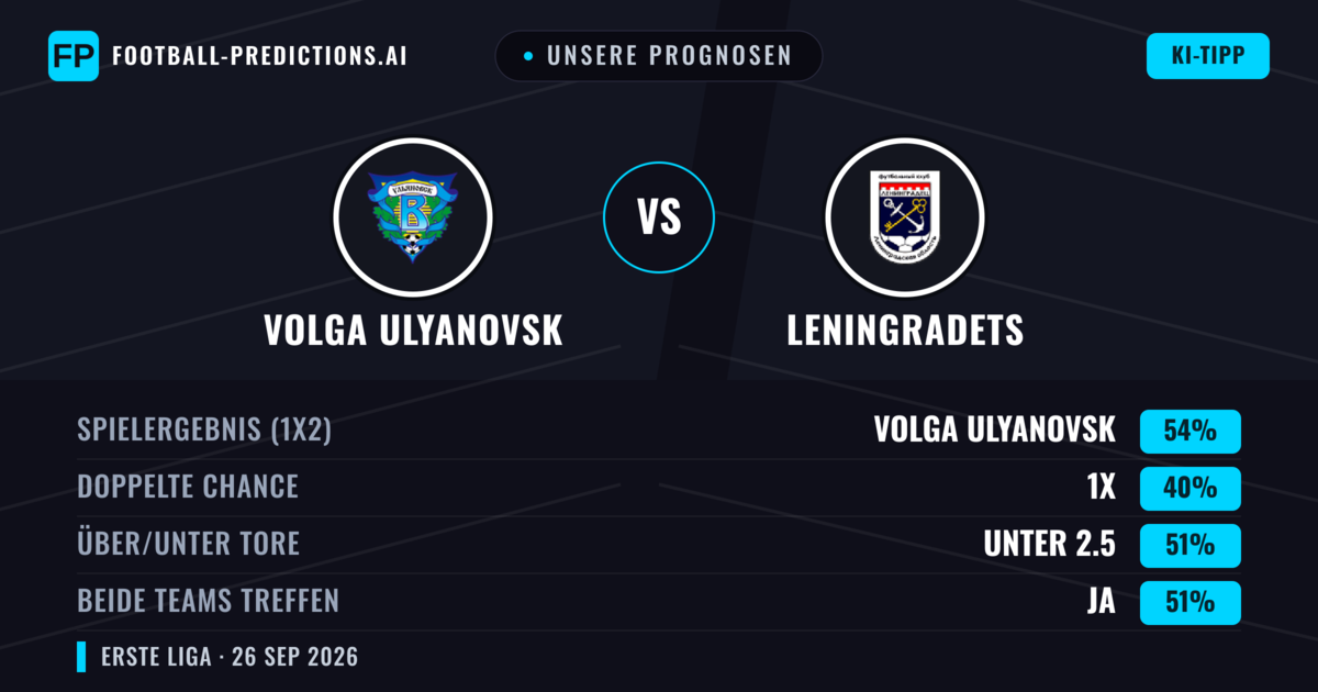 Unsere Prognosen: Volga Ulyanovsk vs Leningradets — Volga Ulyanovsk — Sieg (54%); Unter 2.5; Beide treffen: Ja