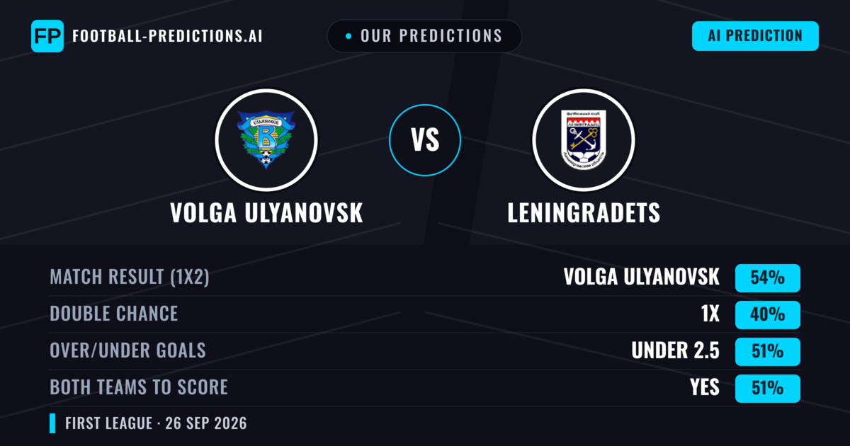 Our Predictions: Volga Ulyanovsk vs Leningradets — Volga Ulyanovsk — Win (54%); under 2.5; Both teams to score: Yes