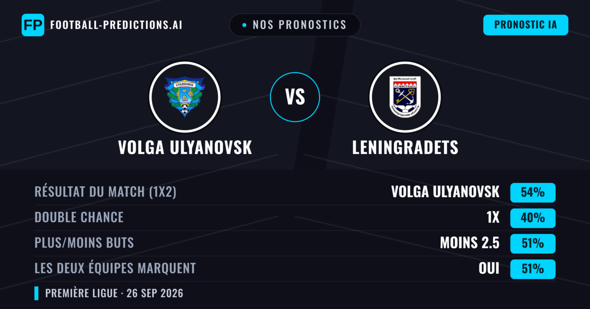 Nos pronostics: Volga Ulyanovsk vs Leningradets — Volga Ulyanovsk — Victoire (54%); Moins 2.5; Les deux marquent : Oui